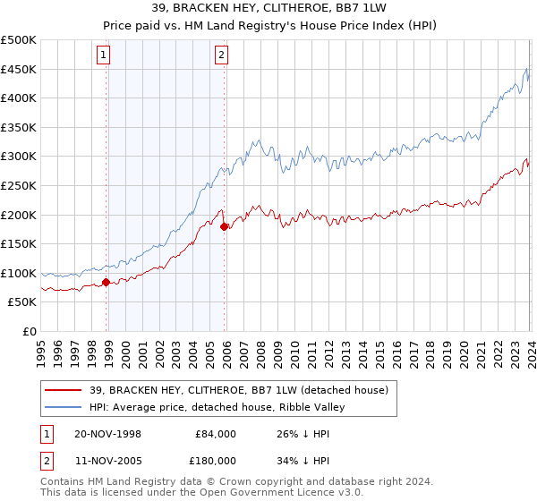 39, BRACKEN HEY, CLITHEROE, BB7 1LW: Price paid vs HM Land Registry's House Price Index