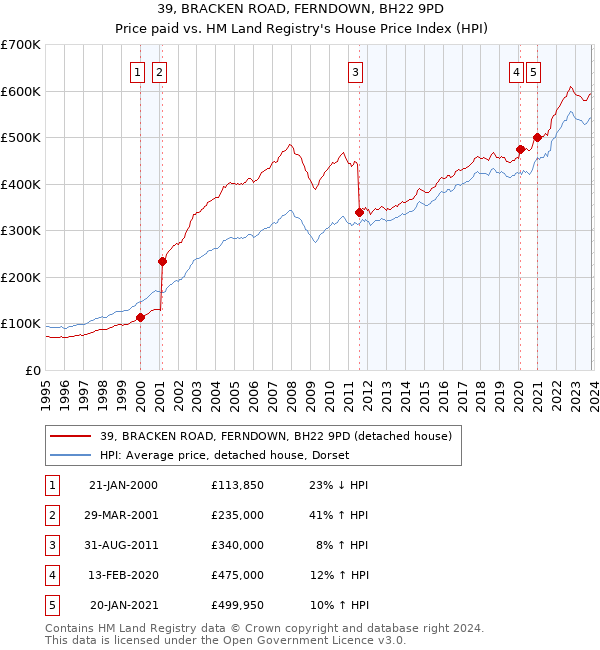 39, BRACKEN ROAD, FERNDOWN, BH22 9PD: Price paid vs HM Land Registry's House Price Index