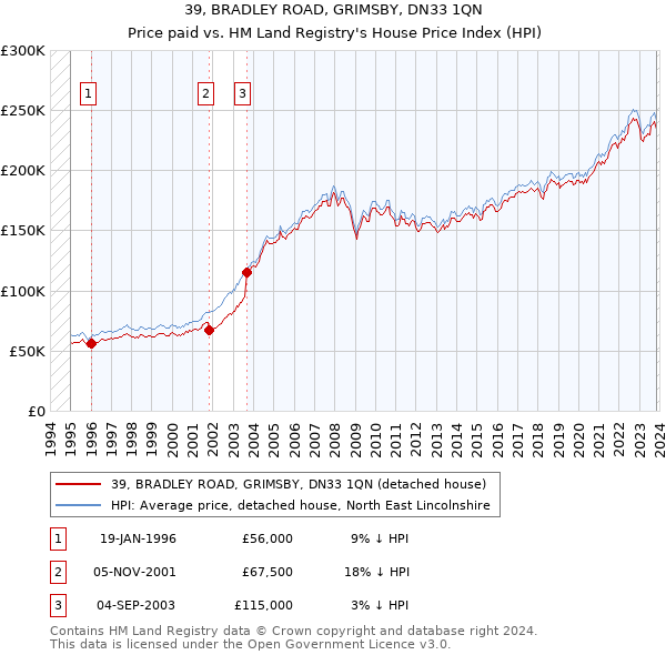 39, BRADLEY ROAD, GRIMSBY, DN33 1QN: Price paid vs HM Land Registry's House Price Index