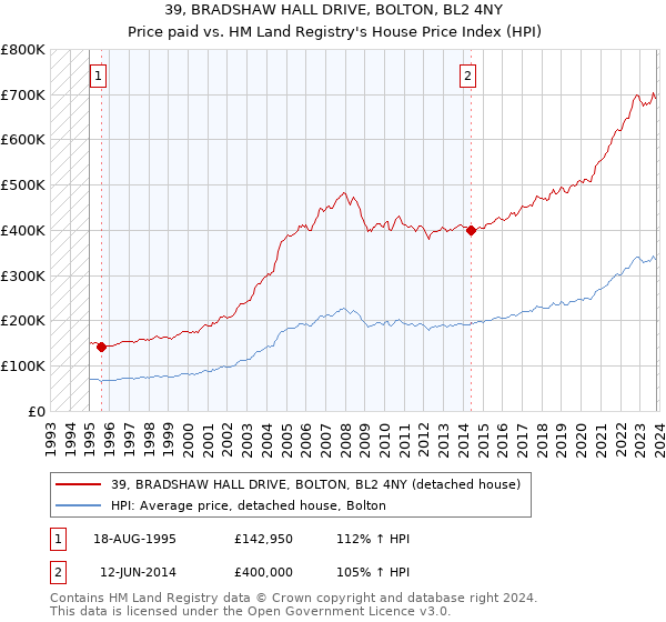 39, BRADSHAW HALL DRIVE, BOLTON, BL2 4NY: Price paid vs HM Land Registry's House Price Index