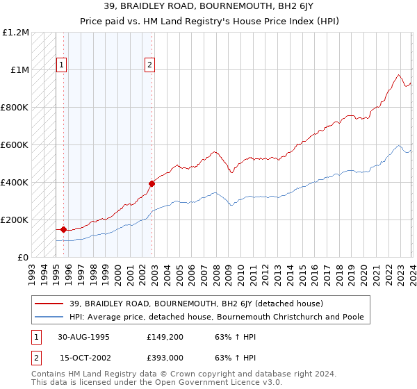 39, BRAIDLEY ROAD, BOURNEMOUTH, BH2 6JY: Price paid vs HM Land Registry's House Price Index
