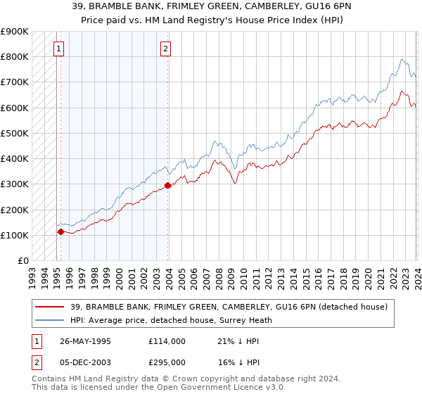39, BRAMBLE BANK, FRIMLEY GREEN, CAMBERLEY, GU16 6PN: Price paid vs HM Land Registry's House Price Index