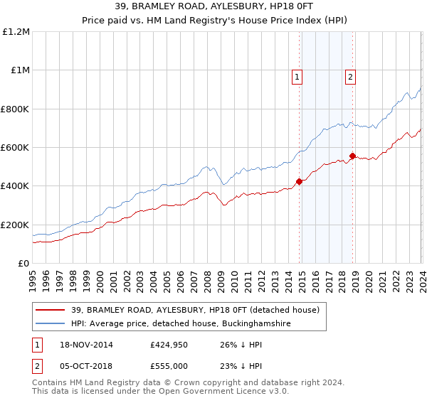 39, BRAMLEY ROAD, AYLESBURY, HP18 0FT: Price paid vs HM Land Registry's House Price Index