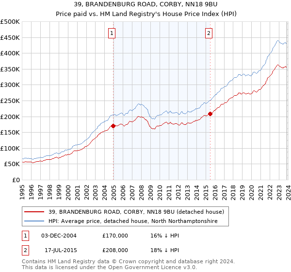 39, BRANDENBURG ROAD, CORBY, NN18 9BU: Price paid vs HM Land Registry's House Price Index