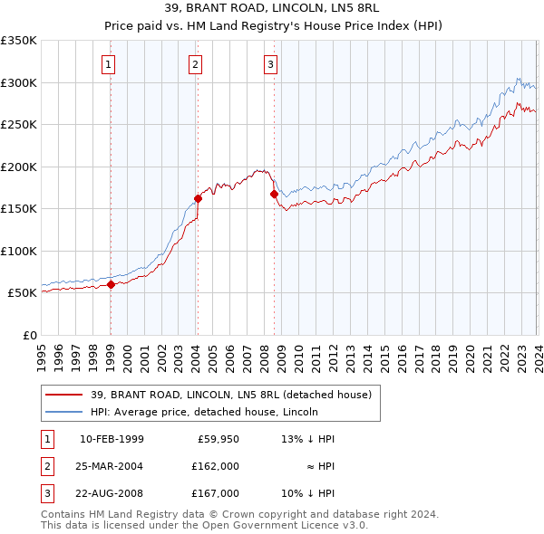 39, BRANT ROAD, LINCOLN, LN5 8RL: Price paid vs HM Land Registry's House Price Index