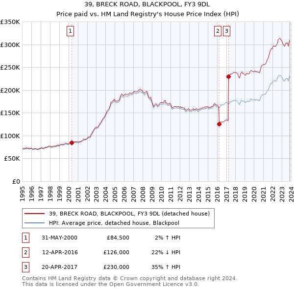 39, BRECK ROAD, BLACKPOOL, FY3 9DL: Price paid vs HM Land Registry's House Price Index