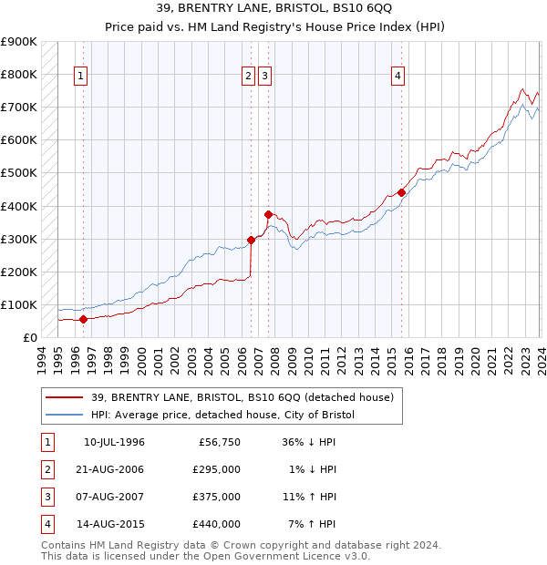 39, BRENTRY LANE, BRISTOL, BS10 6QQ: Price paid vs HM Land Registry's House Price Index
