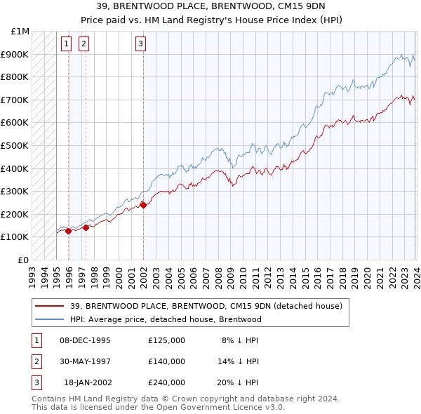 39, BRENTWOOD PLACE, BRENTWOOD, CM15 9DN: Price paid vs HM Land Registry's House Price Index