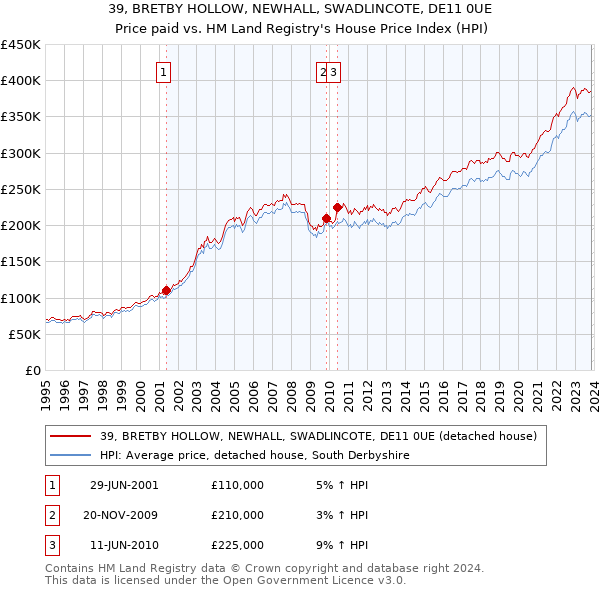 39, BRETBY HOLLOW, NEWHALL, SWADLINCOTE, DE11 0UE: Price paid vs HM Land Registry's House Price Index