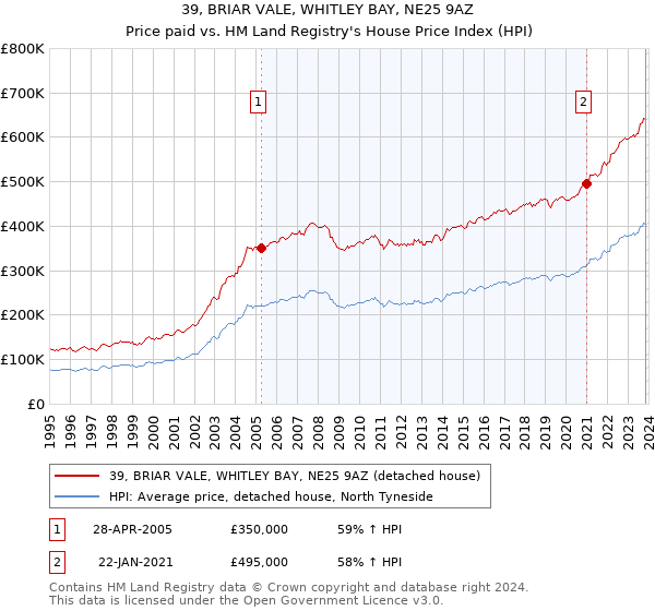 39, BRIAR VALE, WHITLEY BAY, NE25 9AZ: Price paid vs HM Land Registry's House Price Index