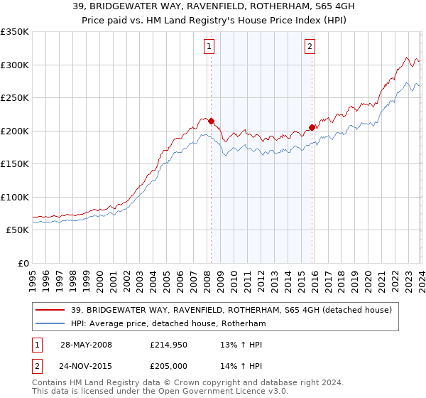 39, BRIDGEWATER WAY, RAVENFIELD, ROTHERHAM, S65 4GH: Price paid vs HM Land Registry's House Price Index