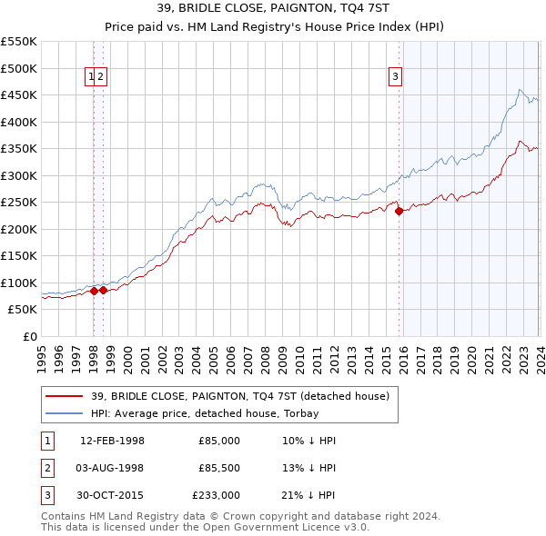 39, BRIDLE CLOSE, PAIGNTON, TQ4 7ST: Price paid vs HM Land Registry's House Price Index