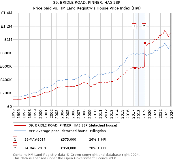 39, BRIDLE ROAD, PINNER, HA5 2SP: Price paid vs HM Land Registry's House Price Index