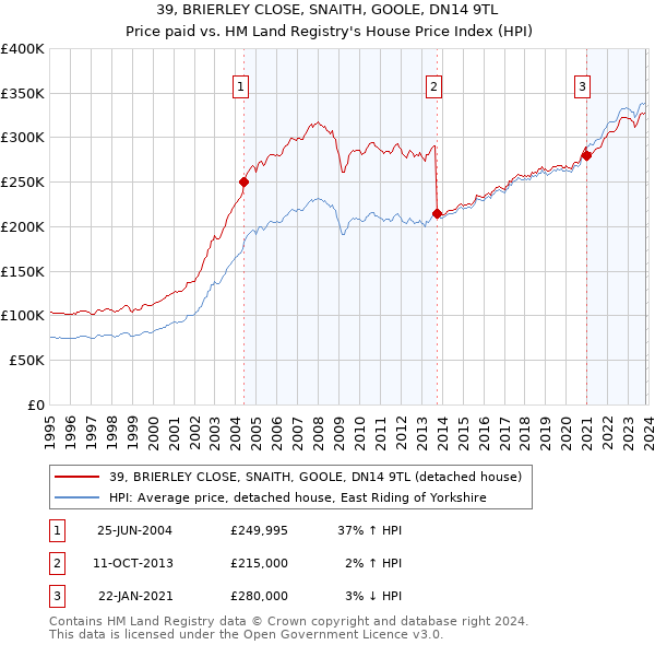 39, BRIERLEY CLOSE, SNAITH, GOOLE, DN14 9TL: Price paid vs HM Land Registry's House Price Index