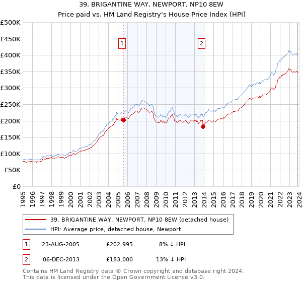 39, BRIGANTINE WAY, NEWPORT, NP10 8EW: Price paid vs HM Land Registry's House Price Index
