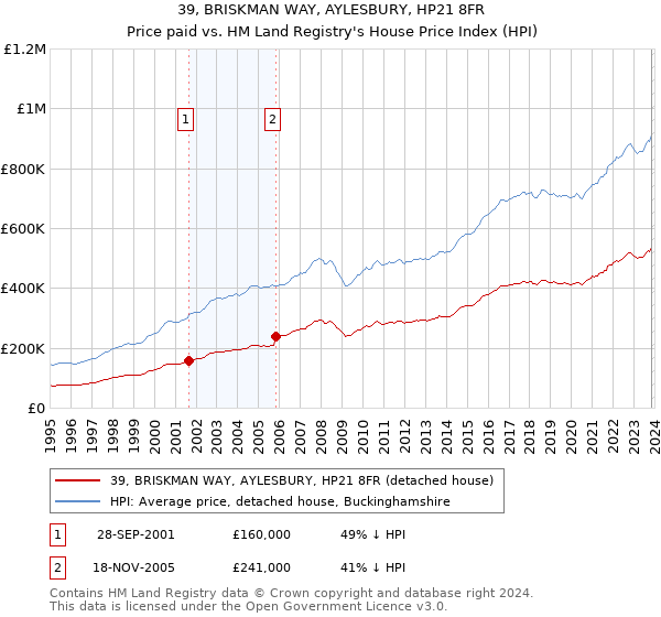 39, BRISKMAN WAY, AYLESBURY, HP21 8FR: Price paid vs HM Land Registry's House Price Index