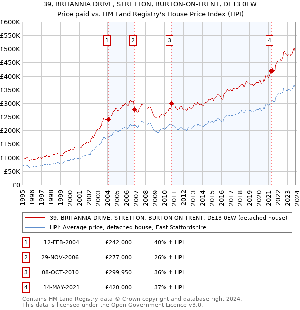 39, BRITANNIA DRIVE, STRETTON, BURTON-ON-TRENT, DE13 0EW: Price paid vs HM Land Registry's House Price Index