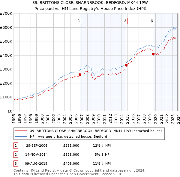 39, BRITTONS CLOSE, SHARNBROOK, BEDFORD, MK44 1PW: Price paid vs HM Land Registry's House Price Index