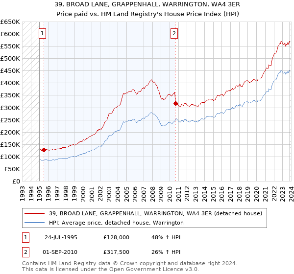 39, BROAD LANE, GRAPPENHALL, WARRINGTON, WA4 3ER: Price paid vs HM Land Registry's House Price Index