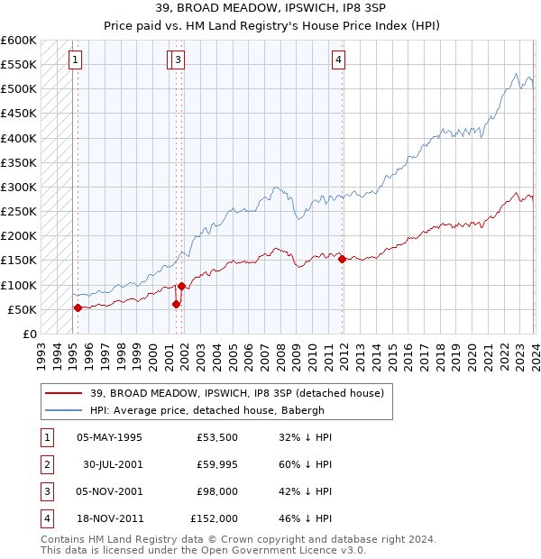 39, BROAD MEADOW, IPSWICH, IP8 3SP: Price paid vs HM Land Registry's House Price Index