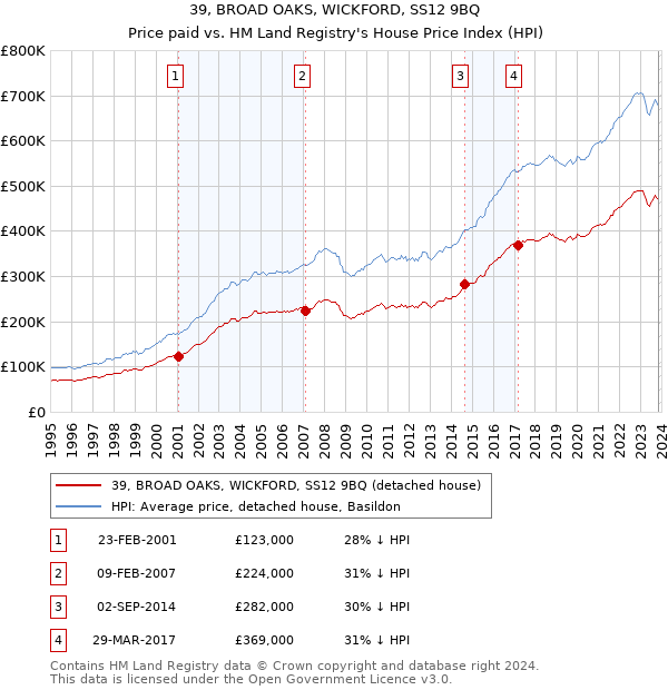 39, BROAD OAKS, WICKFORD, SS12 9BQ: Price paid vs HM Land Registry's House Price Index
