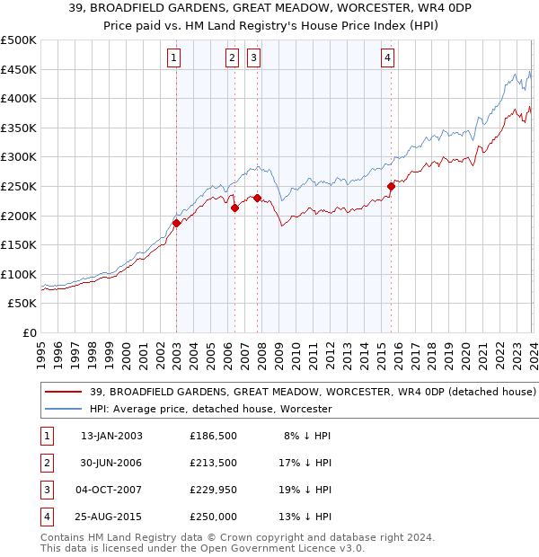 39, BROADFIELD GARDENS, GREAT MEADOW, WORCESTER, WR4 0DP: Price paid vs HM Land Registry's House Price Index