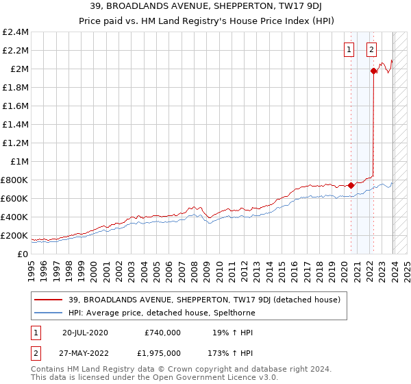 39, BROADLANDS AVENUE, SHEPPERTON, TW17 9DJ: Price paid vs HM Land Registry's House Price Index