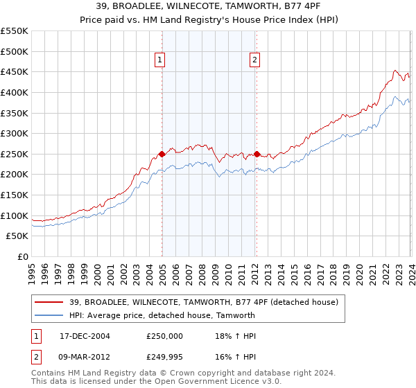 39, BROADLEE, WILNECOTE, TAMWORTH, B77 4PF: Price paid vs HM Land Registry's House Price Index