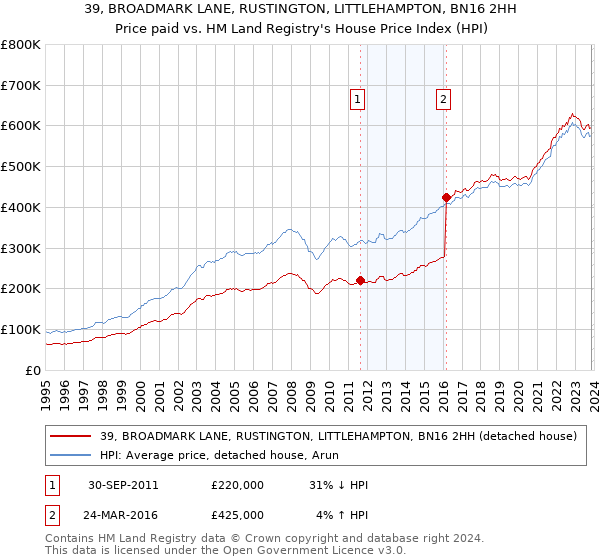 39, BROADMARK LANE, RUSTINGTON, LITTLEHAMPTON, BN16 2HH: Price paid vs HM Land Registry's House Price Index