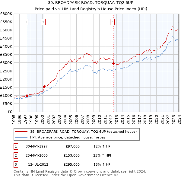 39, BROADPARK ROAD, TORQUAY, TQ2 6UP: Price paid vs HM Land Registry's House Price Index