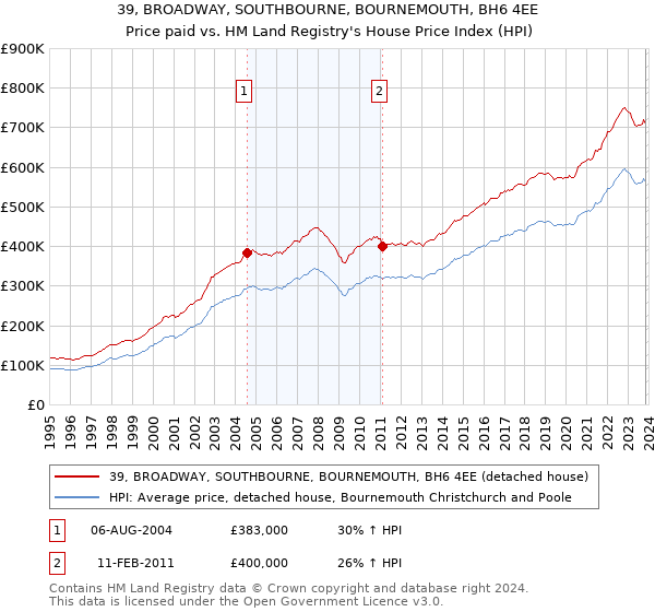 39, BROADWAY, SOUTHBOURNE, BOURNEMOUTH, BH6 4EE: Price paid vs HM Land Registry's House Price Index
