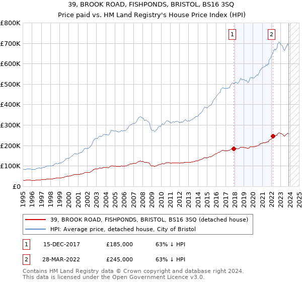 39, BROOK ROAD, FISHPONDS, BRISTOL, BS16 3SQ: Price paid vs HM Land Registry's House Price Index