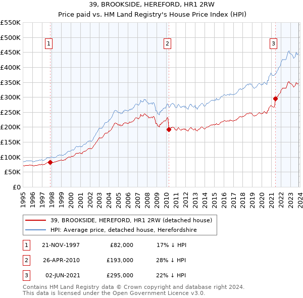 39, BROOKSIDE, HEREFORD, HR1 2RW: Price paid vs HM Land Registry's House Price Index