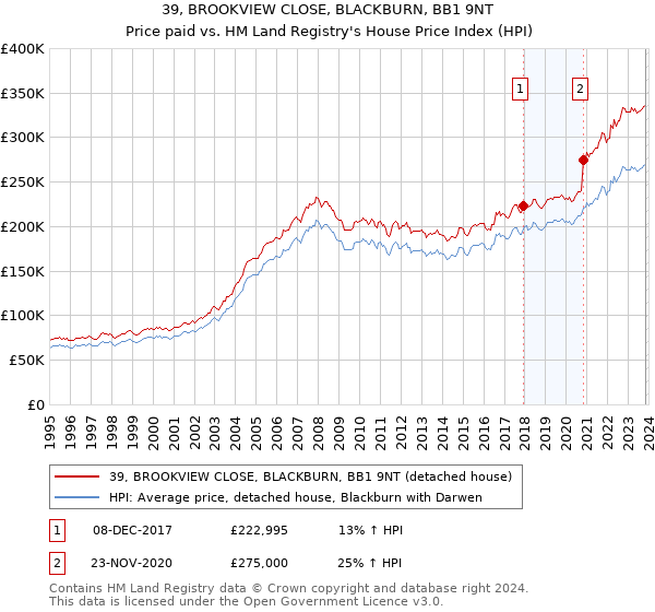 39, BROOKVIEW CLOSE, BLACKBURN, BB1 9NT: Price paid vs HM Land Registry's House Price Index