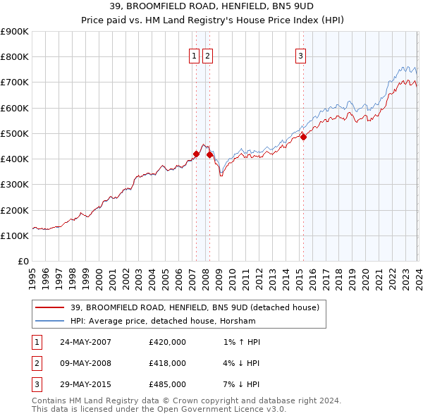 39, BROOMFIELD ROAD, HENFIELD, BN5 9UD: Price paid vs HM Land Registry's House Price Index