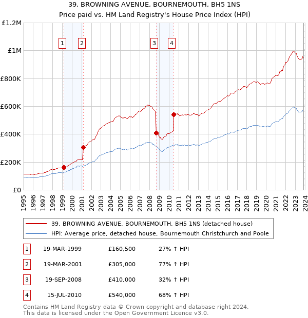 39, BROWNING AVENUE, BOURNEMOUTH, BH5 1NS: Price paid vs HM Land Registry's House Price Index