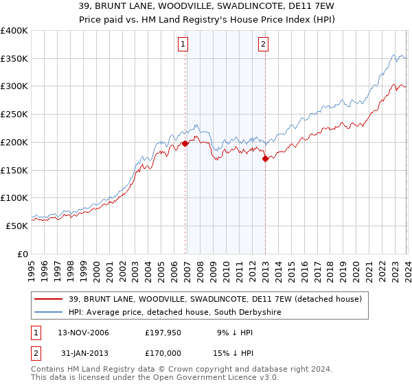 39, BRUNT LANE, WOODVILLE, SWADLINCOTE, DE11 7EW: Price paid vs HM Land Registry's House Price Index
