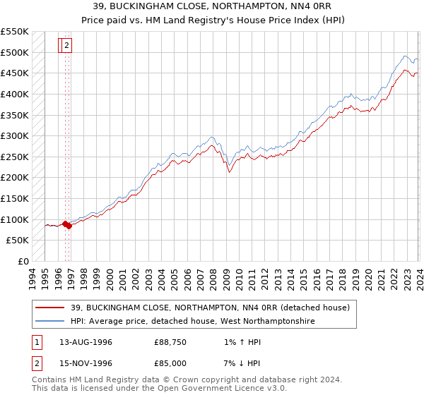 39, BUCKINGHAM CLOSE, NORTHAMPTON, NN4 0RR: Price paid vs HM Land Registry's House Price Index