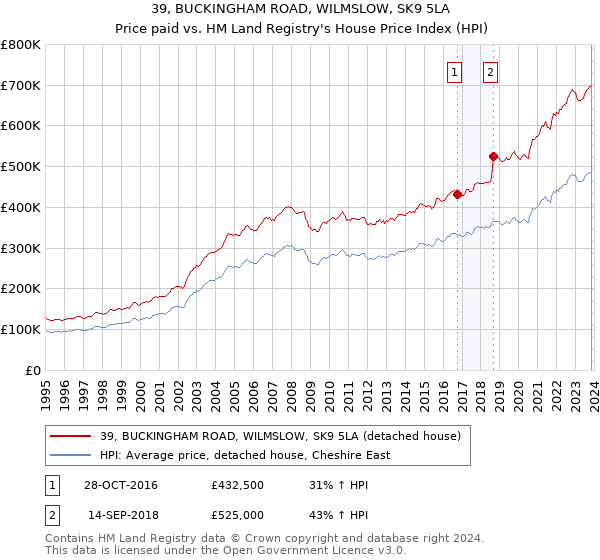 39, BUCKINGHAM ROAD, WILMSLOW, SK9 5LA: Price paid vs HM Land Registry's House Price Index
