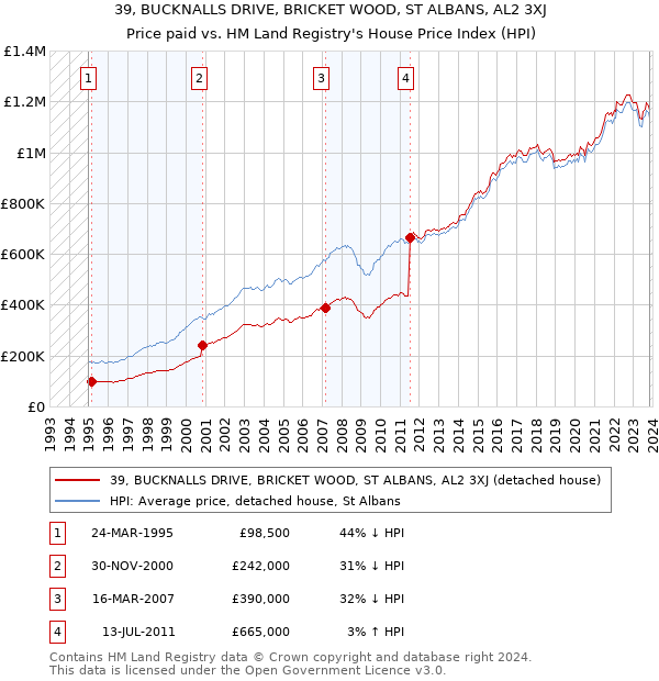 39, BUCKNALLS DRIVE, BRICKET WOOD, ST ALBANS, AL2 3XJ: Price paid vs HM Land Registry's House Price Index