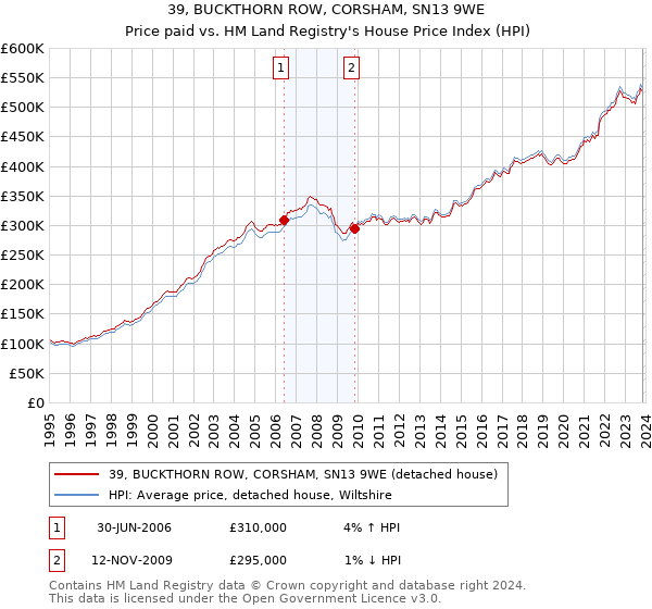 39, BUCKTHORN ROW, CORSHAM, SN13 9WE: Price paid vs HM Land Registry's House Price Index