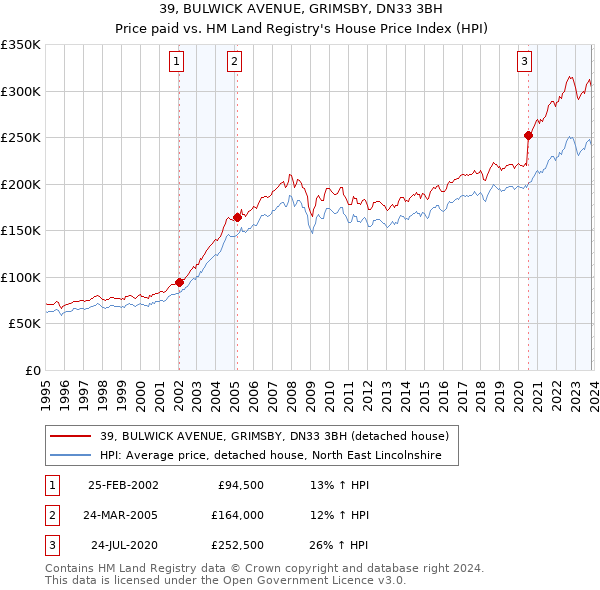 39, BULWICK AVENUE, GRIMSBY, DN33 3BH: Price paid vs HM Land Registry's House Price Index