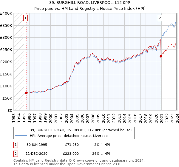 39, BURGHILL ROAD, LIVERPOOL, L12 0PP: Price paid vs HM Land Registry's House Price Index