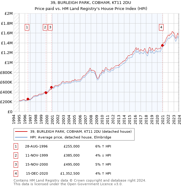 39, BURLEIGH PARK, COBHAM, KT11 2DU: Price paid vs HM Land Registry's House Price Index