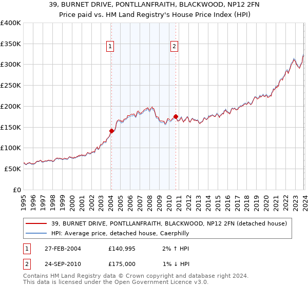 39, BURNET DRIVE, PONTLLANFRAITH, BLACKWOOD, NP12 2FN: Price paid vs HM Land Registry's House Price Index