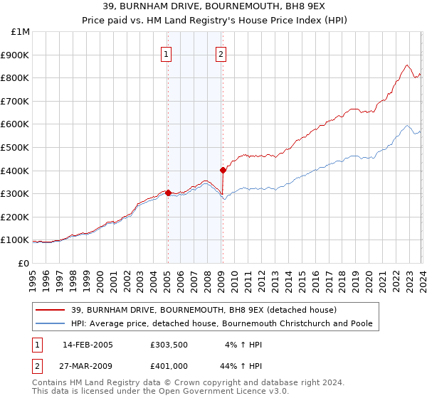 39, BURNHAM DRIVE, BOURNEMOUTH, BH8 9EX: Price paid vs HM Land Registry's House Price Index