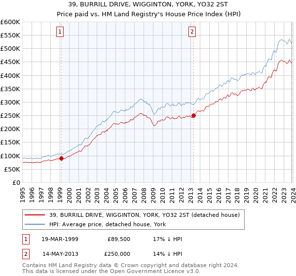 39, BURRILL DRIVE, WIGGINTON, YORK, YO32 2ST: Price paid vs HM Land Registry's House Price Index