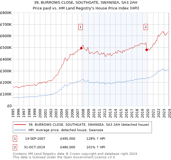 39, BURROWS CLOSE, SOUTHGATE, SWANSEA, SA3 2AH: Price paid vs HM Land Registry's House Price Index