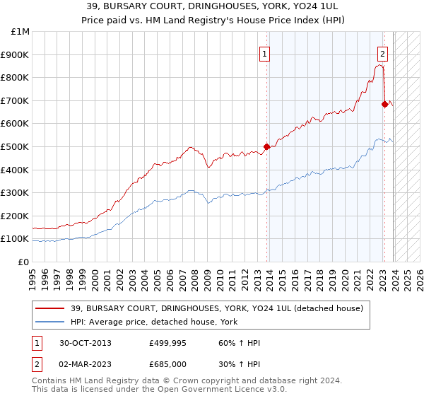 39, BURSARY COURT, DRINGHOUSES, YORK, YO24 1UL: Price paid vs HM Land Registry's House Price Index