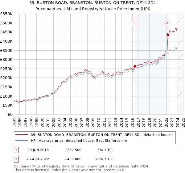 39, BURTON ROAD, BRANSTON, BURTON-ON-TRENT, DE14 3DL: Price paid vs HM Land Registry's House Price Index